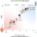 "혈당지수 낮은 식품, 심장병 환자 체중 감소에 도움" 이미지