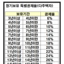 장기보유 특별공제율 이미지