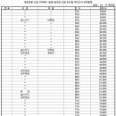 일반경찰 25-1차 대비 1순환 진도별 모의고사 형사법 12회 성적 통계표 이미지