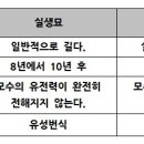 실생묘 와 접목묘의 차이 이미지