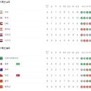 월드컵 아시아 지역 3차 예선 오늘자 각조 순위.JPG 이미지