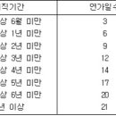 연가일수 계산(지방공무원 복무규정 中) 이미지