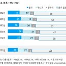 ﻿2021년 종교의 중요도·영향력 낮아져- 한국갤럽, 「한국인의 종교 1984-2021」 발표 이미지