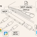 GCK | MCP란 무엇일까?