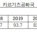 키르기즈공화국 12월 경제 동향 이미지