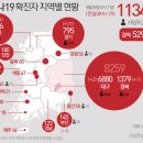 입대 군인·30대 학원장 신규 확진..대구 누적 6880명 이미지