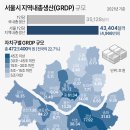 서울특별시 자치구 & 경기도 시군구 지역내총생산 현황 이미지