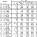 충주시 행정구역 및 인구 이미지