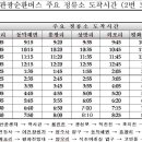 8코스 교통편입니다. 이미지