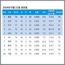 [KBO] 프로야구 6월 21일 경기결과 & 순위 이미지