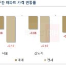 이번 주 서울 아파트값 0.08% 하락...전셋값도 떨어져 이미지