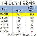 레저주 한국경제
