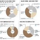 10년 후 최고 인기 주거지는… '한강변 용산' 이미지