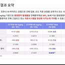 셀트리온 '코로나 항체치료제, 중증환자 발생률 54% 감소'(종합) 이미지