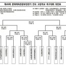 서울노원SKD FC U-18 전국대회 16강 진출 및 대회 대진 일정 안내 이미지