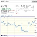 마이크론테크놀로지 주가 이미지