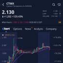 (주)알파메드 | 사이톰엑스 테라퓨틱스(CTMX)주가, +129.43% 급등 (2025.5.12)