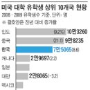 '교육 허브'로 떠오른 아시아 이미지