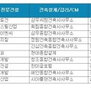 건설워커 ○★ '삼성물산' 건설사 취업인기 1위 이미지