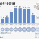 내년 예산 사실상 감축…'부자 감세' 세수 구멍 때문 이미지