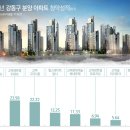 아파트 이름에 프리미엄이 있다 이미지