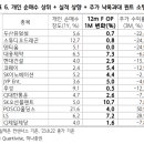 ﻿개인이 매수하는 실적 상향 종목 이미지