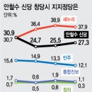 안철수 신당 창당시 각 정당의 지지도(KOSI 조사) 이미지