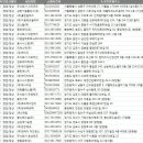 전국 계량기 제조업체 주소록, 전화번호부 DB