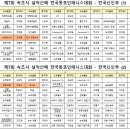 제7회 속초시 설악산배 전국신인부 대진표 공개 이미지