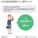 직장인 3명 중 1명은 잡호핑족.jpg 이미지