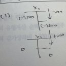 중급회계2 기본강의 / 20장 회계변경과 오류수정 / p. 20-55 / 기말재고 과대평가가 부채비율에 미치는영향 이미지