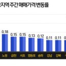 [주간시황]'차라리 집산다' 우세…서울 전세보다 매매거래 많아 이미지