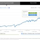 1655 | 1655 ETF(ishares S&amp;P500), 엔화로 투자하는 S&amp;P500