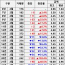 동홍동 에덴파크빌 | 22년 2월 제주 아파트 매매 실거래가 분석