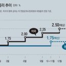 한미 기준금리 추이 이미지