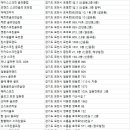 골프존파크 가산드림점 네이버블로그