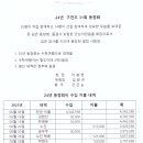 24년 구천초31회 동창회 결산 이미지