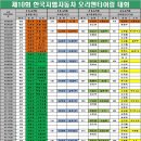 제10회 한국지엠 산악회 생활체육 오리엔티어링 등반축제 명단 이미지