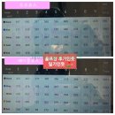 오크밸리CC 후기 오크, 파인체리코스 겨울이라 27홀로 운영중 2024년 12월중순 라운딩