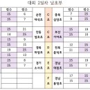 목포부영초등학교 | 제3회 하계 땅끝 해남기 전국 초등학교 배구대회 8월 3일 경기 결과