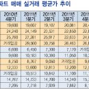 홍성군내 소형아파트 매매가 오름세 지속될 듯 - 내포신도시가 들어서도 당분간 유지될 것이라는 전망 이미지