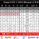 Daum K3리그 2010 8라운드 경기결과 및 현재순위 이미지