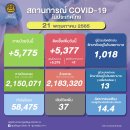 [태국 뉴스] 주말 5월 21~22일 정치, 경제, 사회, 문화 이미지