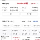 나 나스닥이랑 에센피에 너무 많이 몰빵했는데.. 이미지