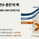 1988년생 남성 과반수가 미혼 이미지
