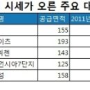 대형 아파트 추락? 오른 단지도 있다 이미지