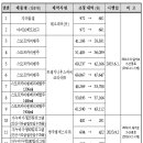 자미올겔·다이보베트연고 등 약값 30% 인하 추진 이미지