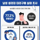 남성, ‘생리대 대리구매’ 경험은?…10명 중 7명이 "있다" 이미지