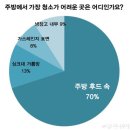 ＜봄맞이 대청소＞ 주방 후드 청소하기 이미지