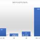 비트코인 김치프리미엄에 해외송금 급증…은행·당국 관리모드 이미지